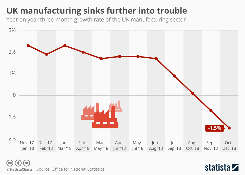 La industria manufacturera británica sigue teniendo dificultades