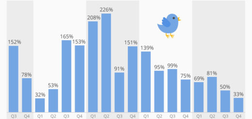 Les publicités de Twitter n&#39;engagent plus les utilisateurs comme avant