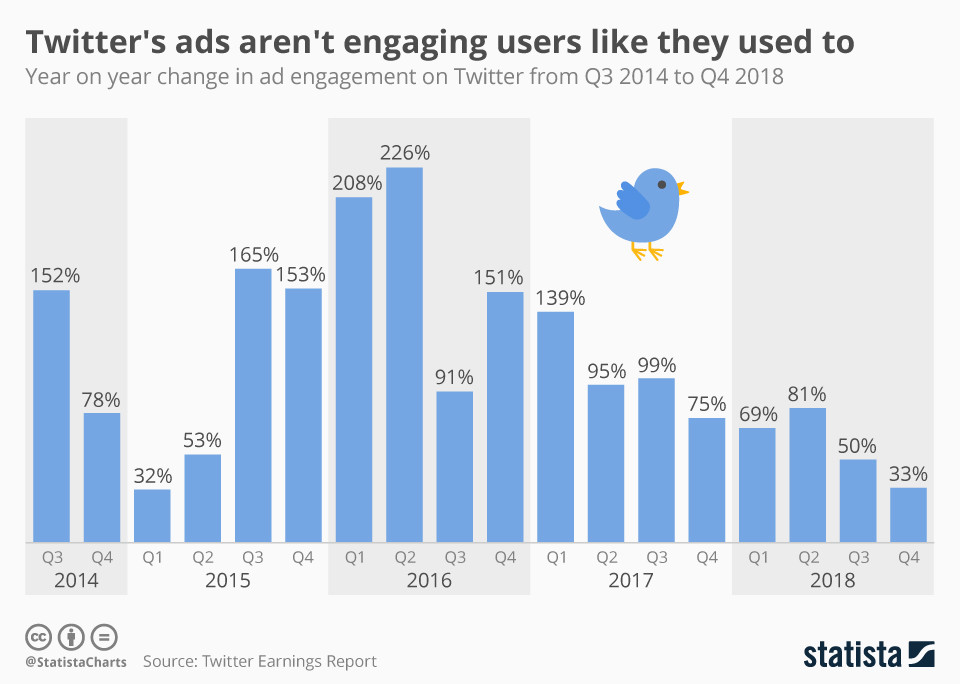 Les publicités de Twitter n&#39;engagent plus les utilisateurs comme avant