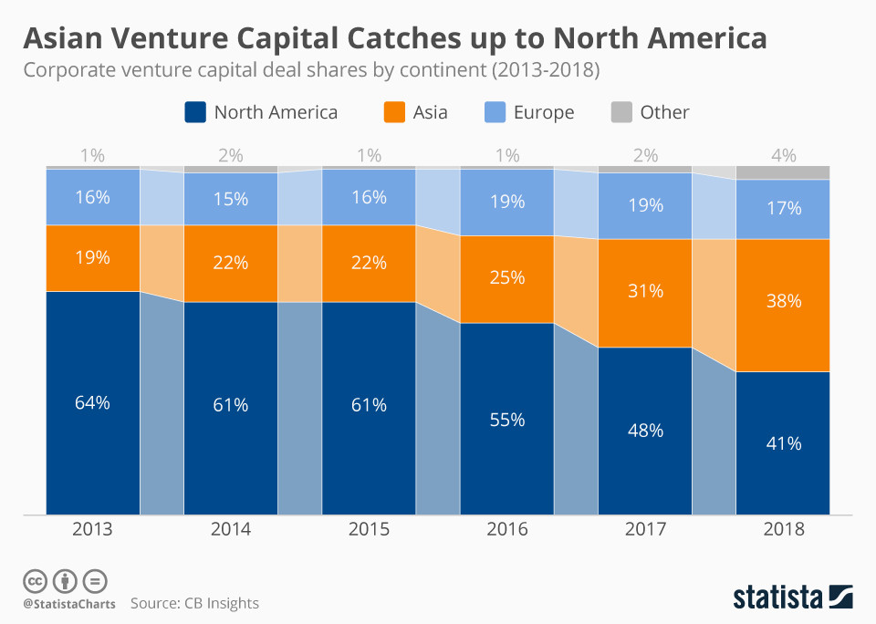 El capital riesgo asiático está alcanzando a América del Norte