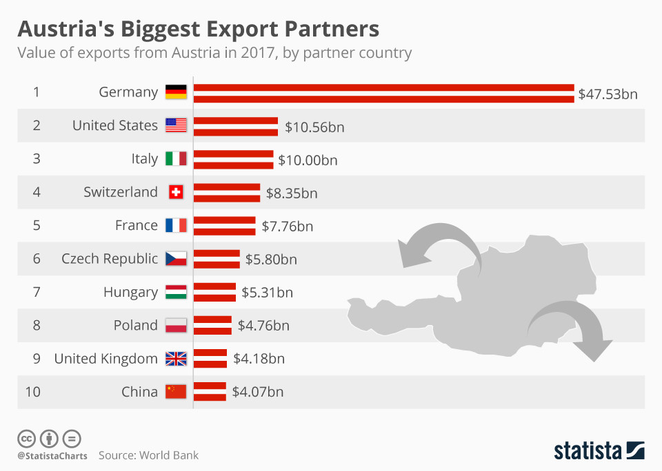 Le plus grand partenaire d&#39;exportation de l&#39;Autriche