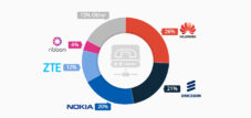 Huawei è leader nelle vendite VoIP e IMS