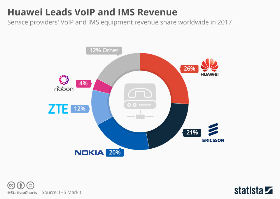 Huawei è leader nelle vendite VoIP e IMS