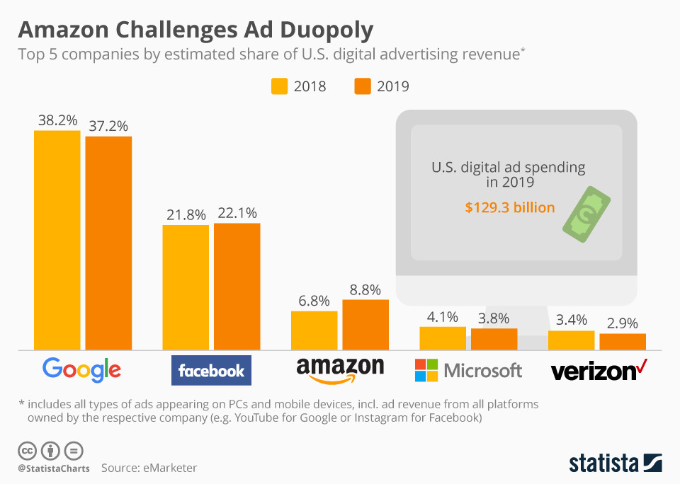 Amazon desafía el duopolio publicitario