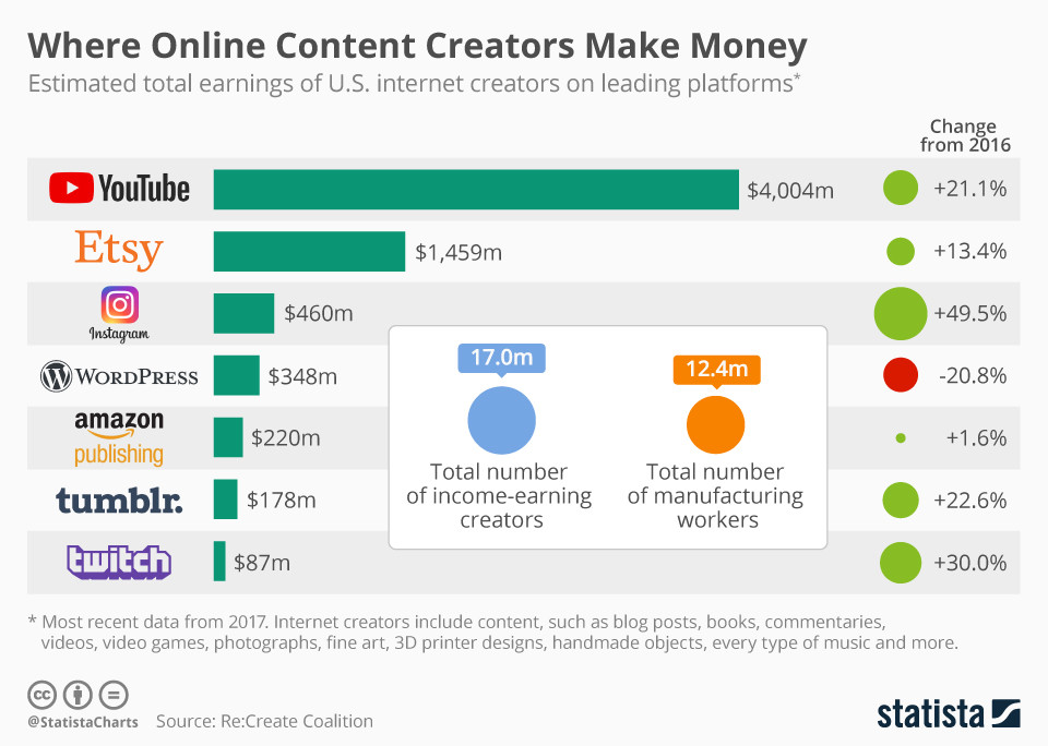 Dónde ganan dinero los creadores de contenidos online