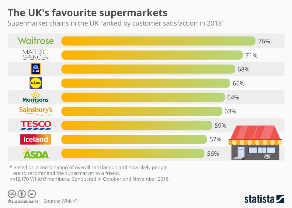 イギリスで最も人気のあるスーパーマーケット