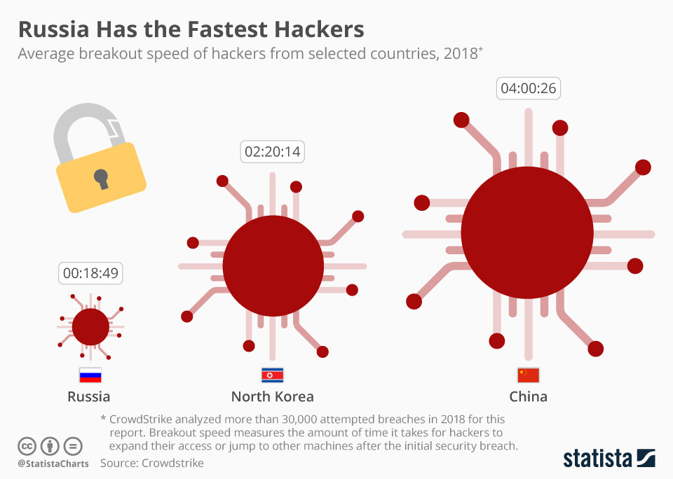 Russia has the fastest hackers