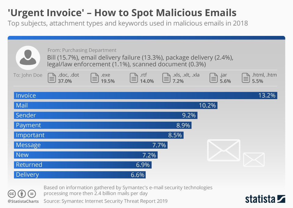 - &#39;Factura Urgente&#39; - Cómo detectar correos electrónicos maliciosos