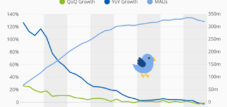 Twitter&#39;s wings have been clipped