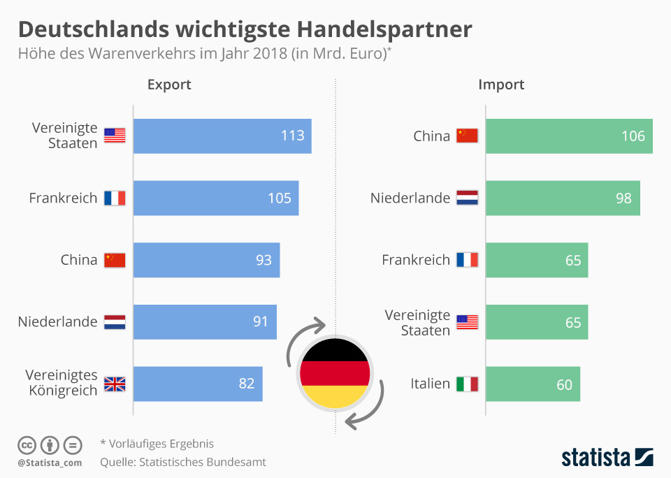 ドイツの最も重要な貿易相手国