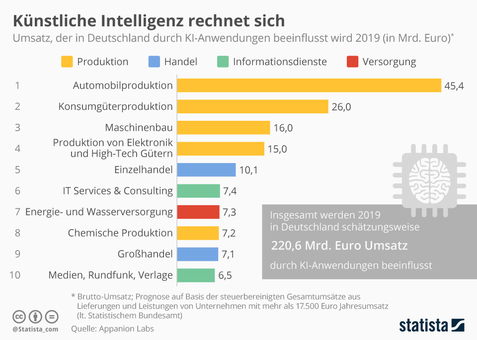 L&#39;intelligence artificielle est payante