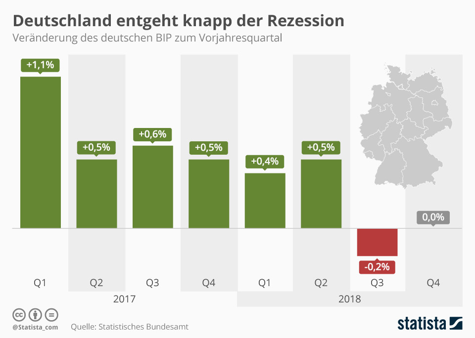 La Germania sfugge per un pelo alla recessione