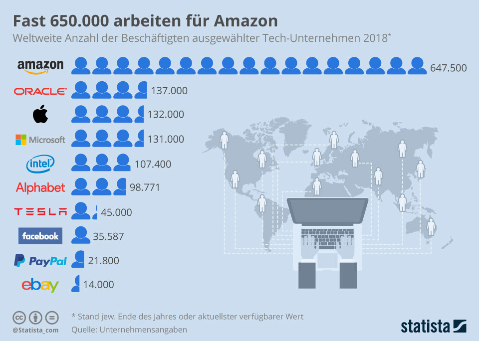 Almost 650,000 work for Amazon
