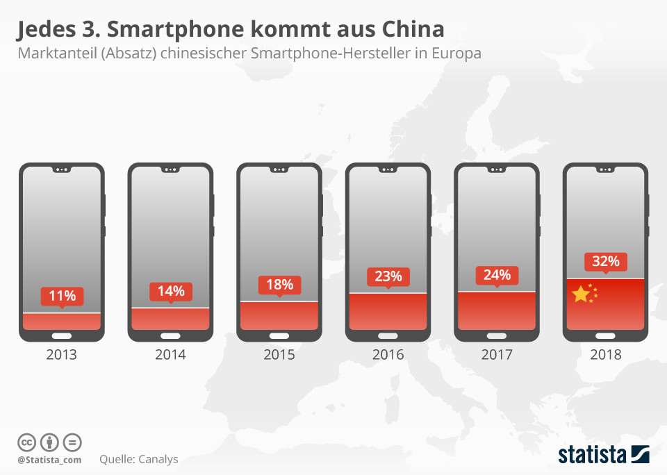 Uno de cada tres teléfonos inteligentes proviene de China
