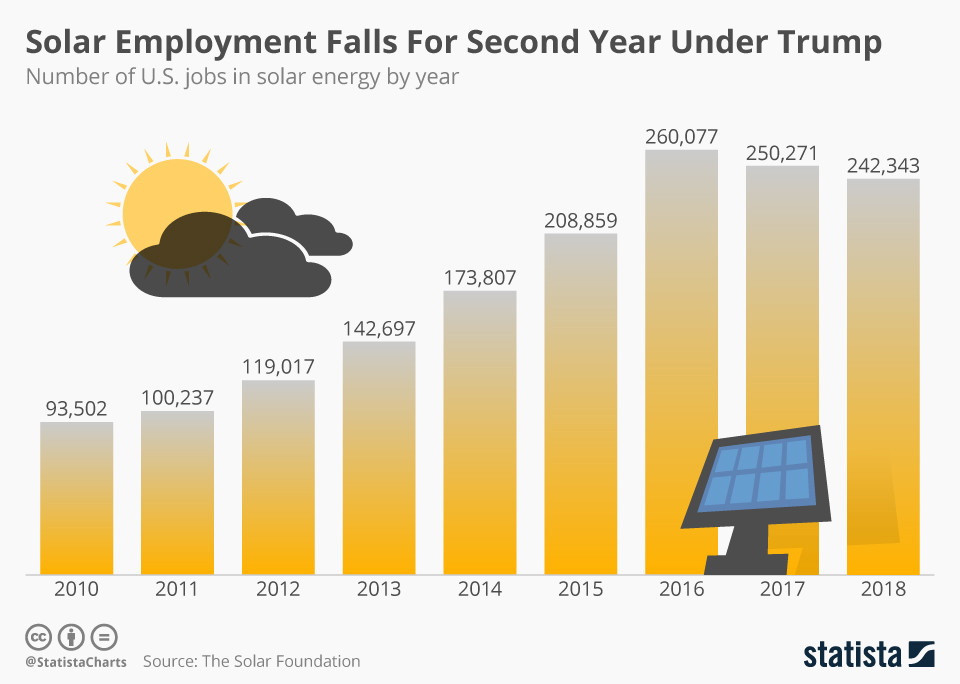 Infografica: l’occupazione nel solare crolla per il secondo anno sotto Trump | Statista 