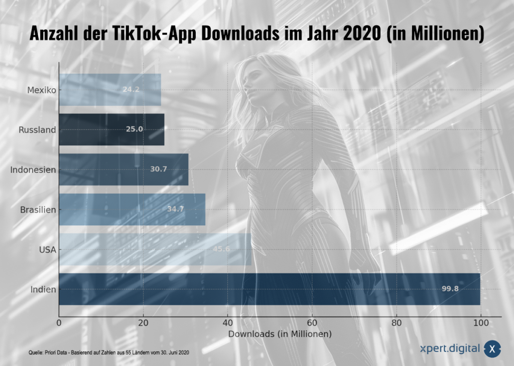 Anzahl der TikTok-App Downloads