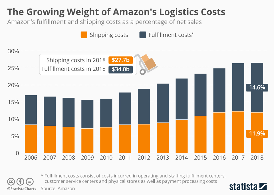 La crescente importanza dei costi logistici di Amazon