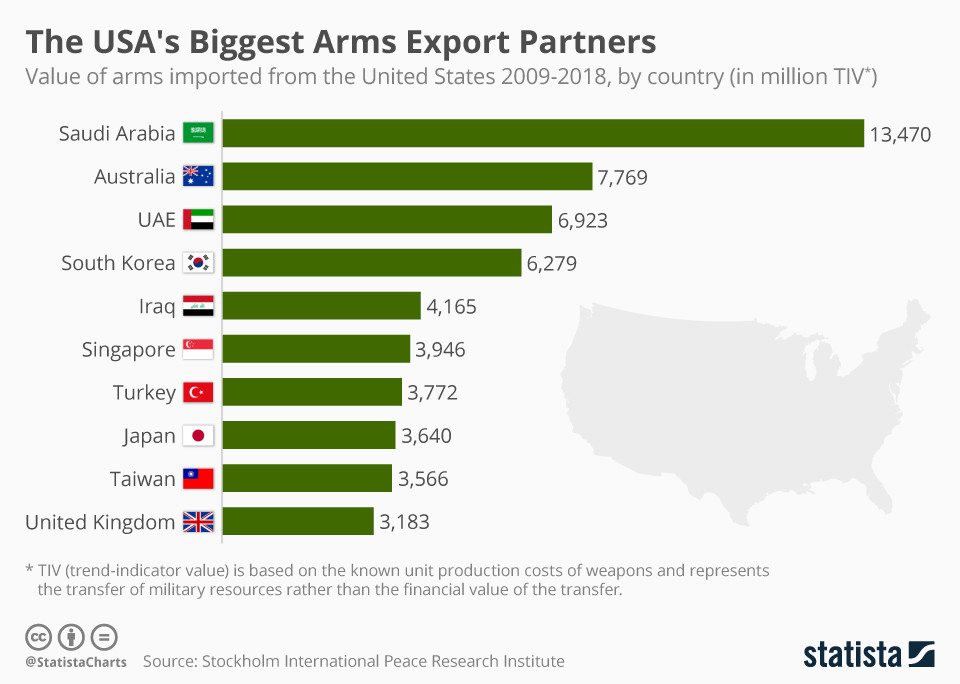 I maggiori partner di esportazione di armi degli Stati Uniti