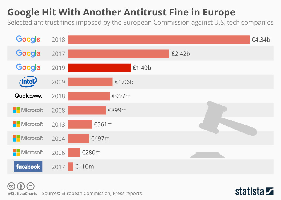 Google ha ricevuto un&#39;altra multa antitrust in Europa