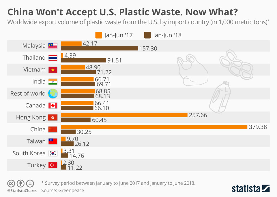 中国はもはや米国のプラスチック廃棄物を望んでいない。 今は何ですか？ 