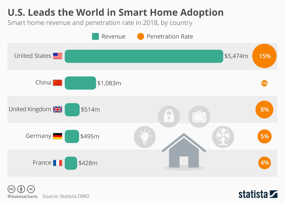 The USA is the world leader in the introduction of smart home systems
