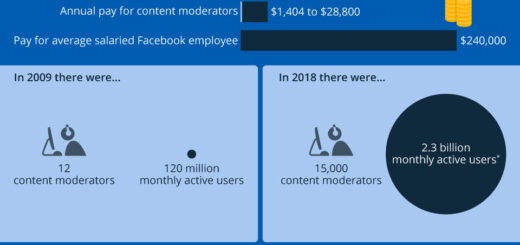 How does moderated content work on Facebook?