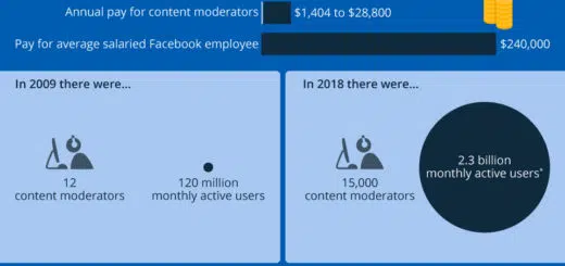 Wie funktionieren die moderierten Inhalte bei Facebook?