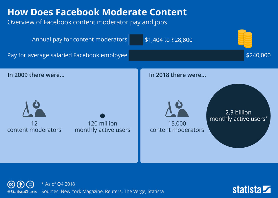 Como funciona o conteúdo moderado no Facebook?