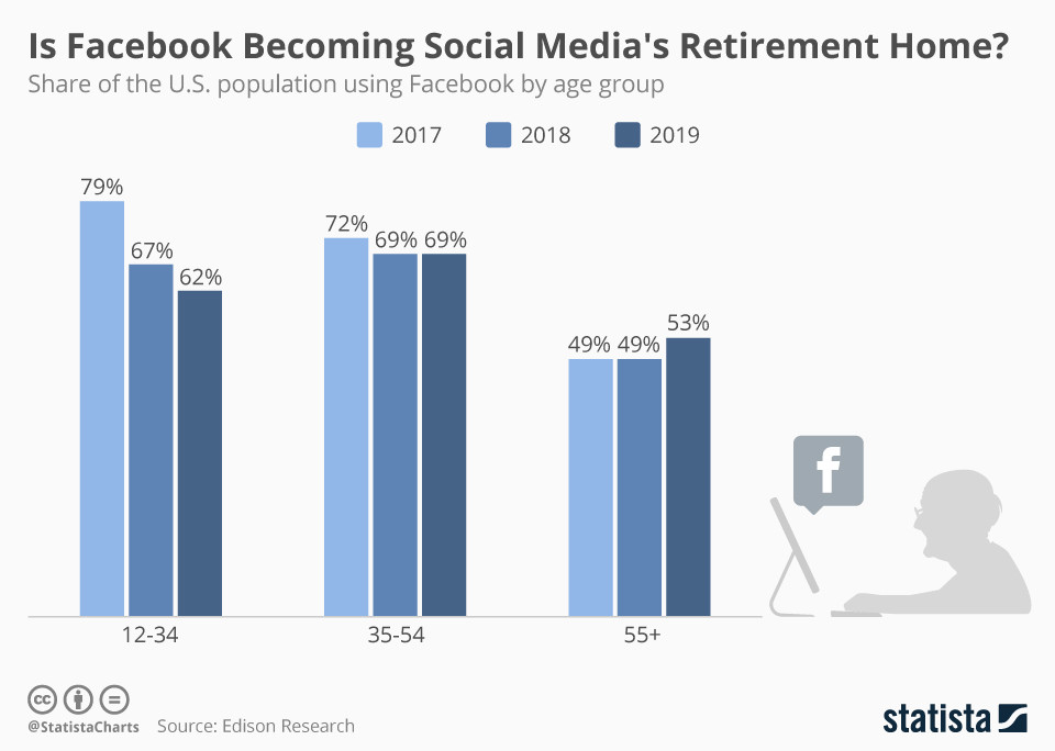 Facebook est-il en train de devenir la maison de retraite des réseaux sociaux ?