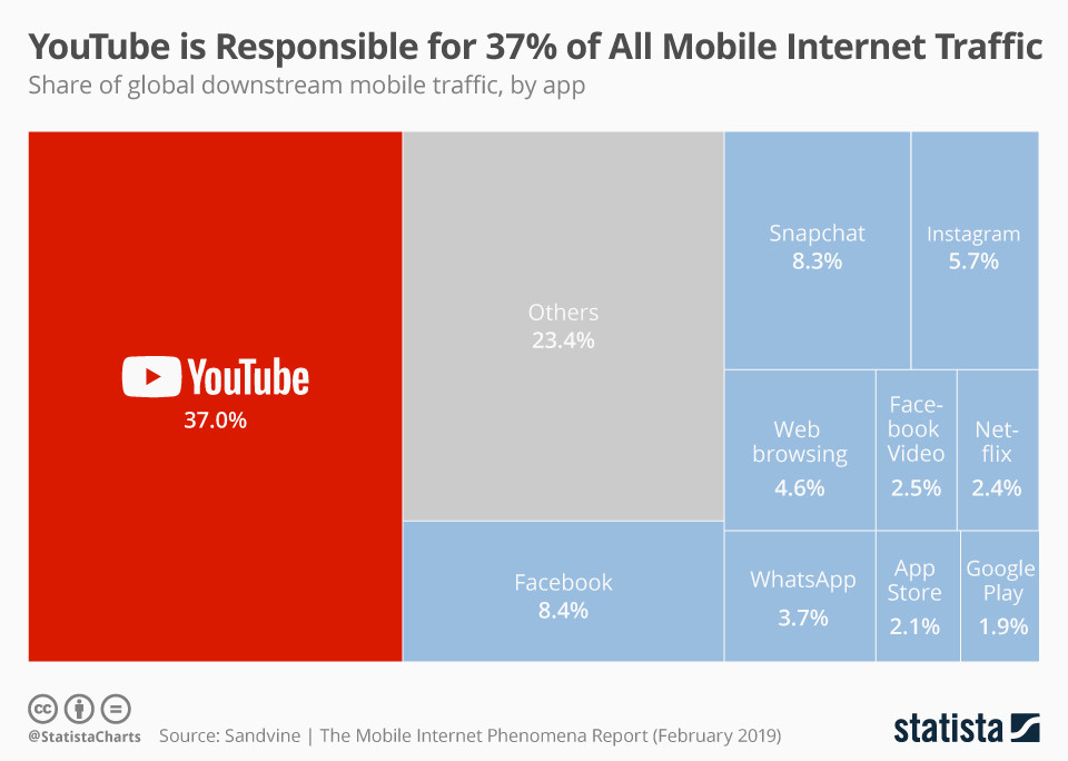 YouTube はモバイル インターネット トラフィック全体の 37% を占めています