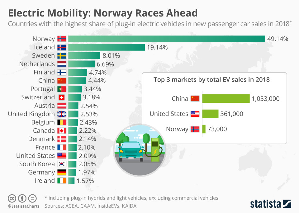 Elektromobilita: Norsko závodí vpřed - Obrázek: Statista