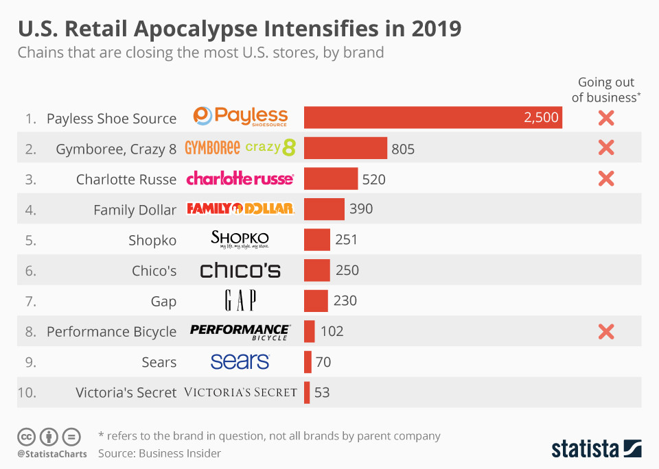 Te marki zamykają najwięcej sklepów w USA w 2019 roku