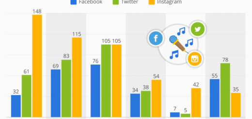 Les grands noms de l’industrie musicale diffèrent dans leur stratégie sur les réseaux sociaux