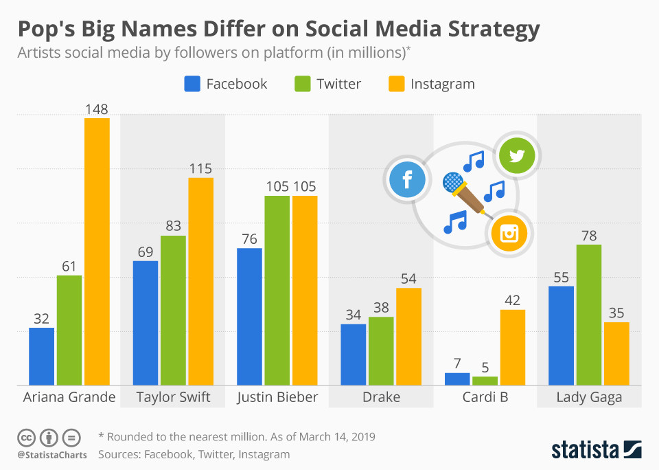 Los grandes nombres de la industria musical difieren en su estrategia de redes sociales