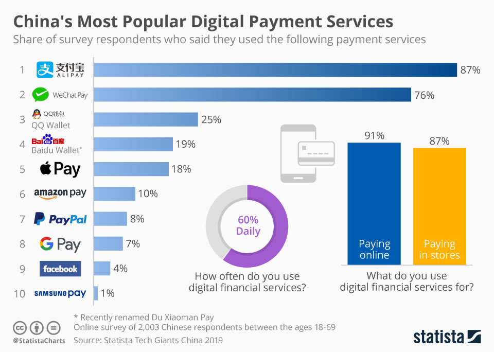 Los servicios de pago digitales más populares de China