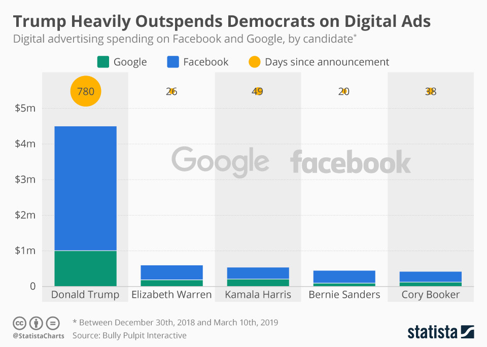 Trump far outperforms Democrats on digital ads