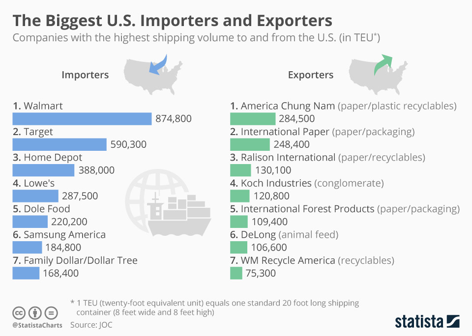 Největší dovozci a vývozci v USA