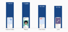 Raw videos get the most engagement on Facebook