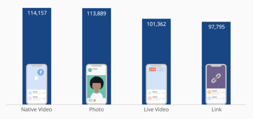 Los videos sin procesar obtienen la mayor participación en Facebook