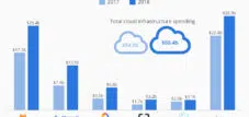 Amazon przejmuje 32% z wartego 80 miliardów dolarów rynku usług chmurowych