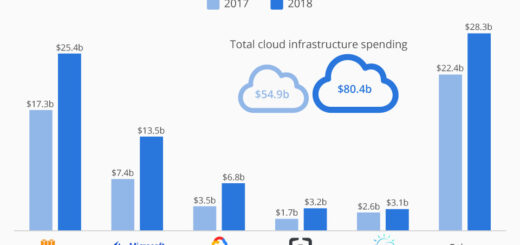 Amazon przejmuje 32% z wartego 80 miliardów dolarów rynku usług chmurowych