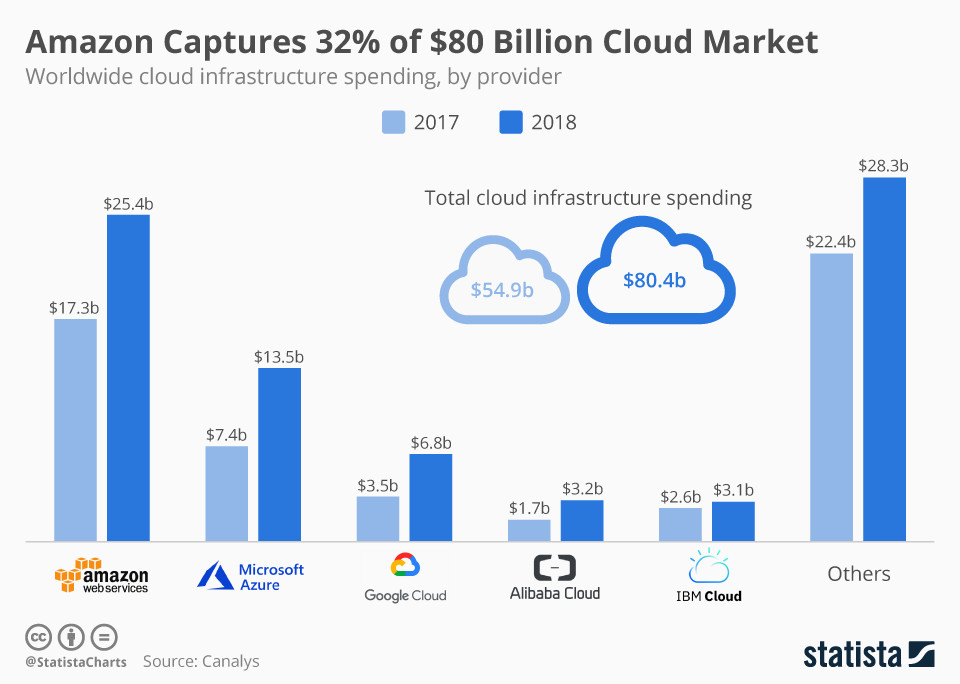 Amazon získává 32 % cloudového trhu v hodnotě 80 miliard dolarů