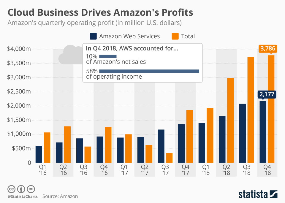 クラウドビジネスがアマゾンの利益を牽引