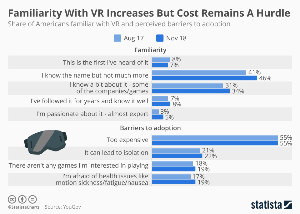 Die Vertrautheit mit VR steigt, aber die Kosten bleiben eine Hürde