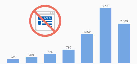 Google každý den zablokuje více než 6 milionů reklam