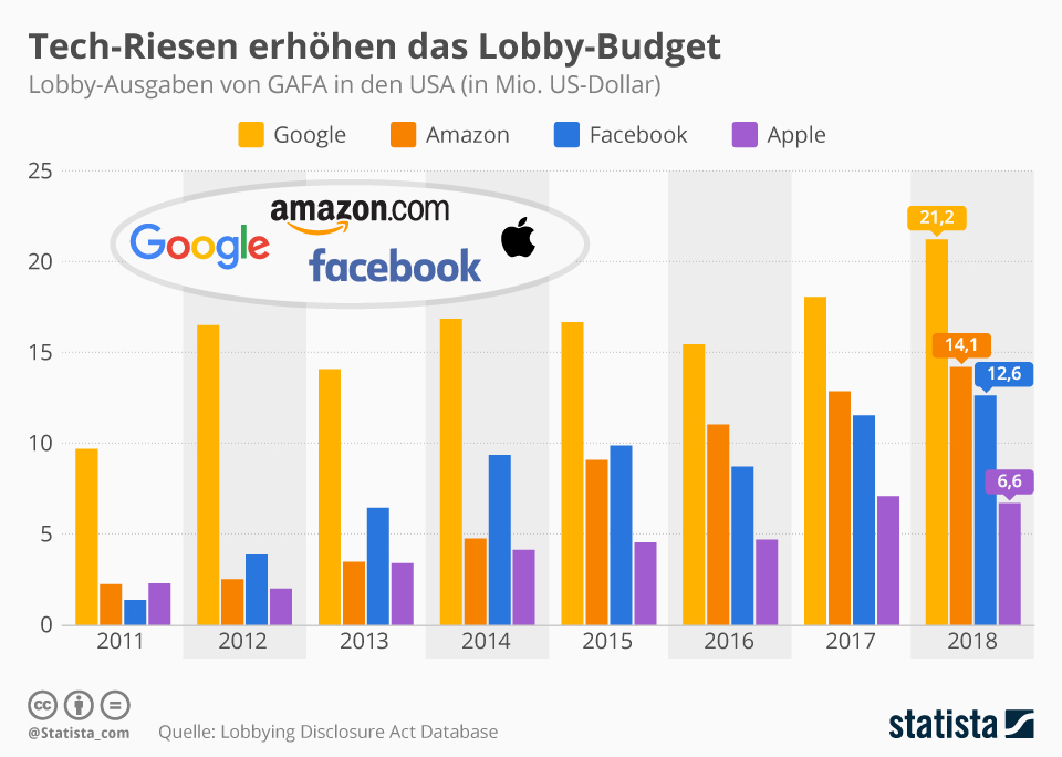 Tech giants are increasing lobby budgets