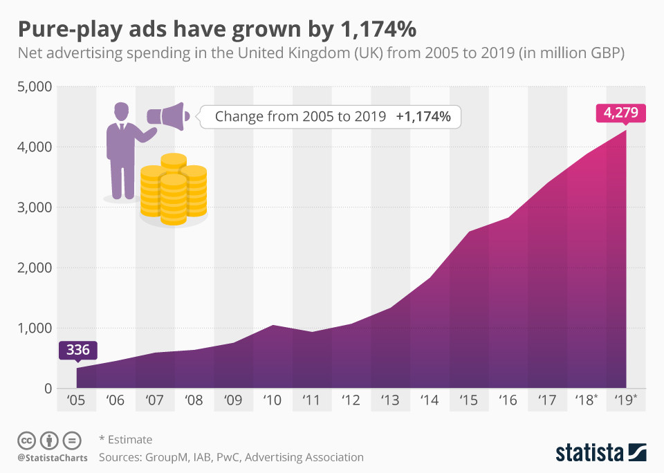 Infografika: Reklamy Pure-Play wzrosły o 1174% | Statysta 