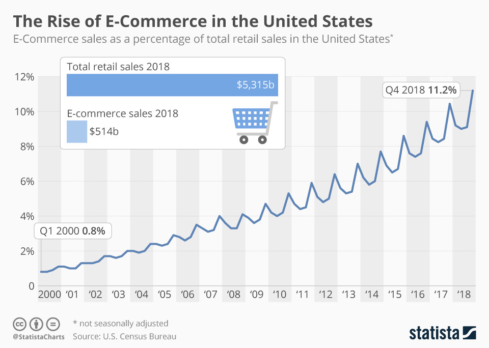 Vzestup elektronického obchodu ve Spojených státech