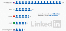 Die Länder mit den meisten LinkedIn-Mitgliedern