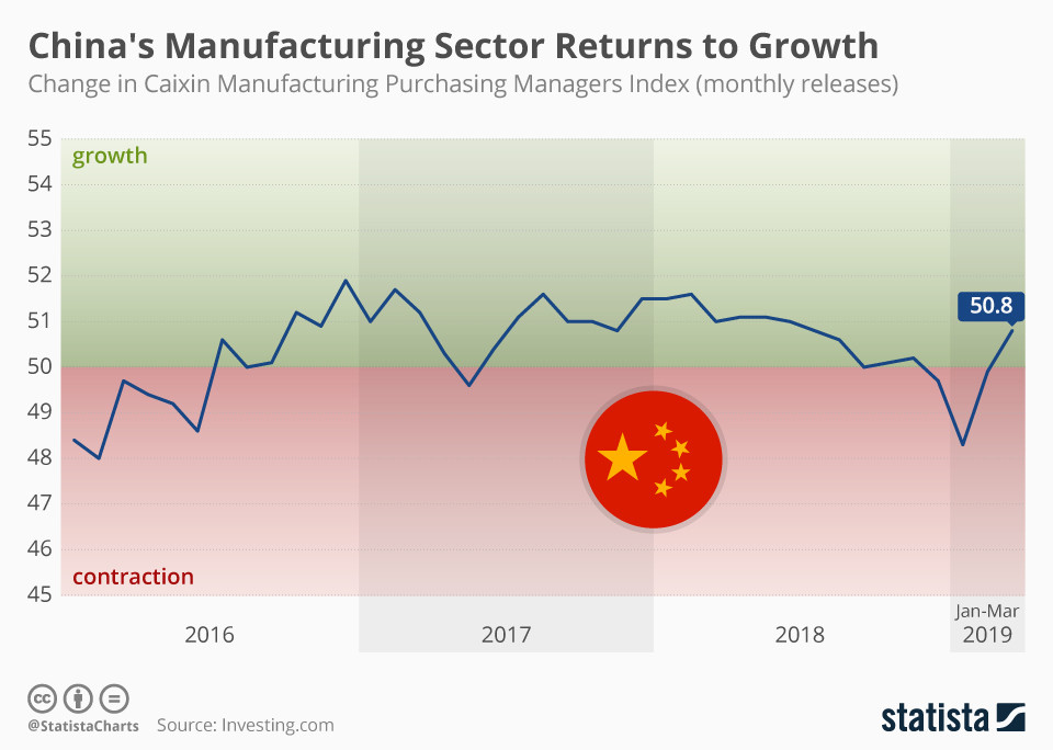 Chiński przemysł wytwórczy powraca do wzrostu